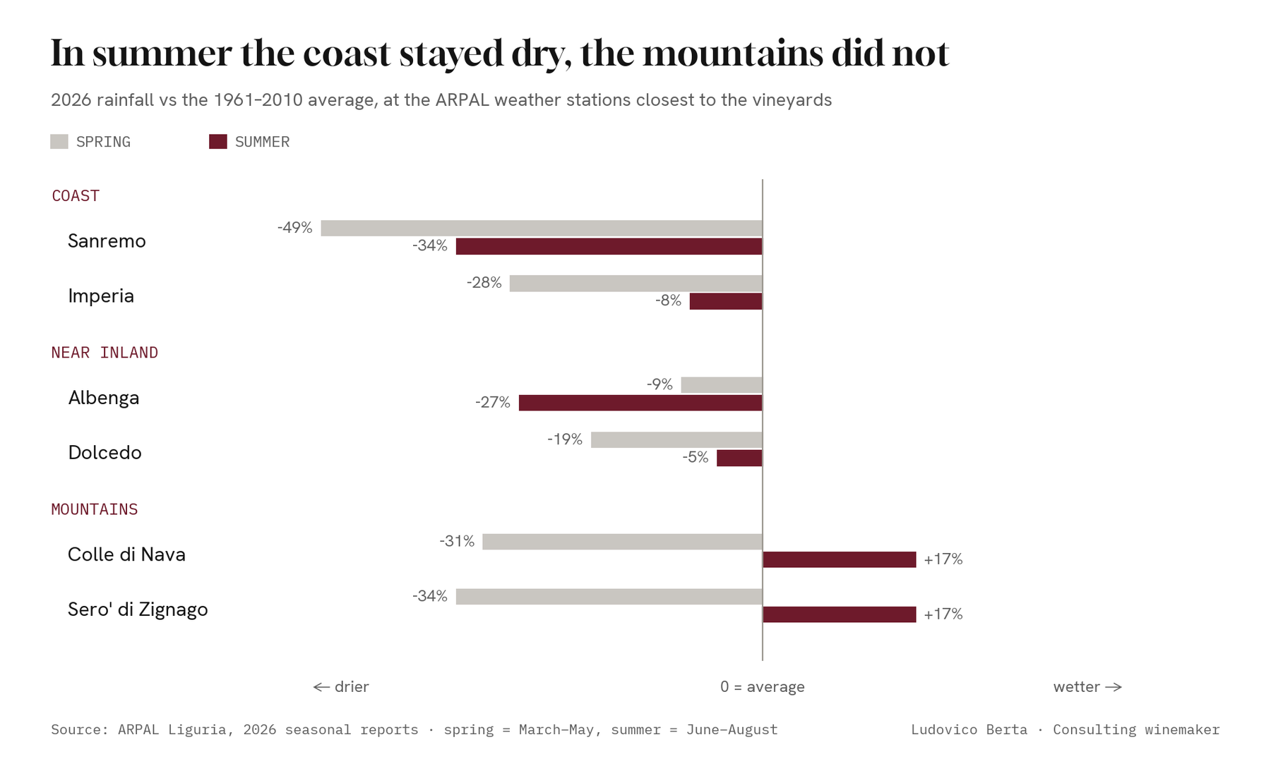 Bar chart: rainfall anomaly in spring and summer 2026 at six ARPAL weather stations in Liguria. In spring all of them below average; in summer the coast and the near inland belt still below average, the mountains above.